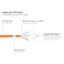 Good Connections 1m RNS Patchkabel CAT6 S/FTP PiMF orange