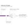 Good Connections 2m RNS Patchkabel CAT6 S/FTP PiMF violett