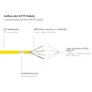 Good Connections 30m RNS Patchkabel CAT6 S/FTP PiMF gelb